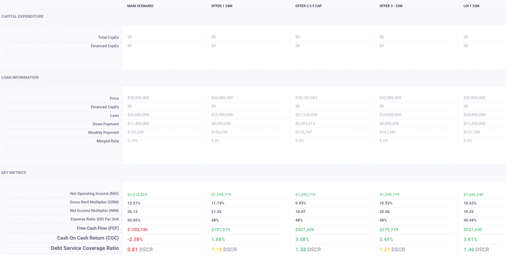  Multiple Scenarios functionality in DealWorthIt provides investors with a powerful tool for exploring various investment strategies, assessing risk, and optimizing returns for multifamily and self-storage properties. 